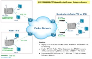Packet Network