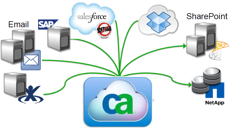 CA Mobile Email Management