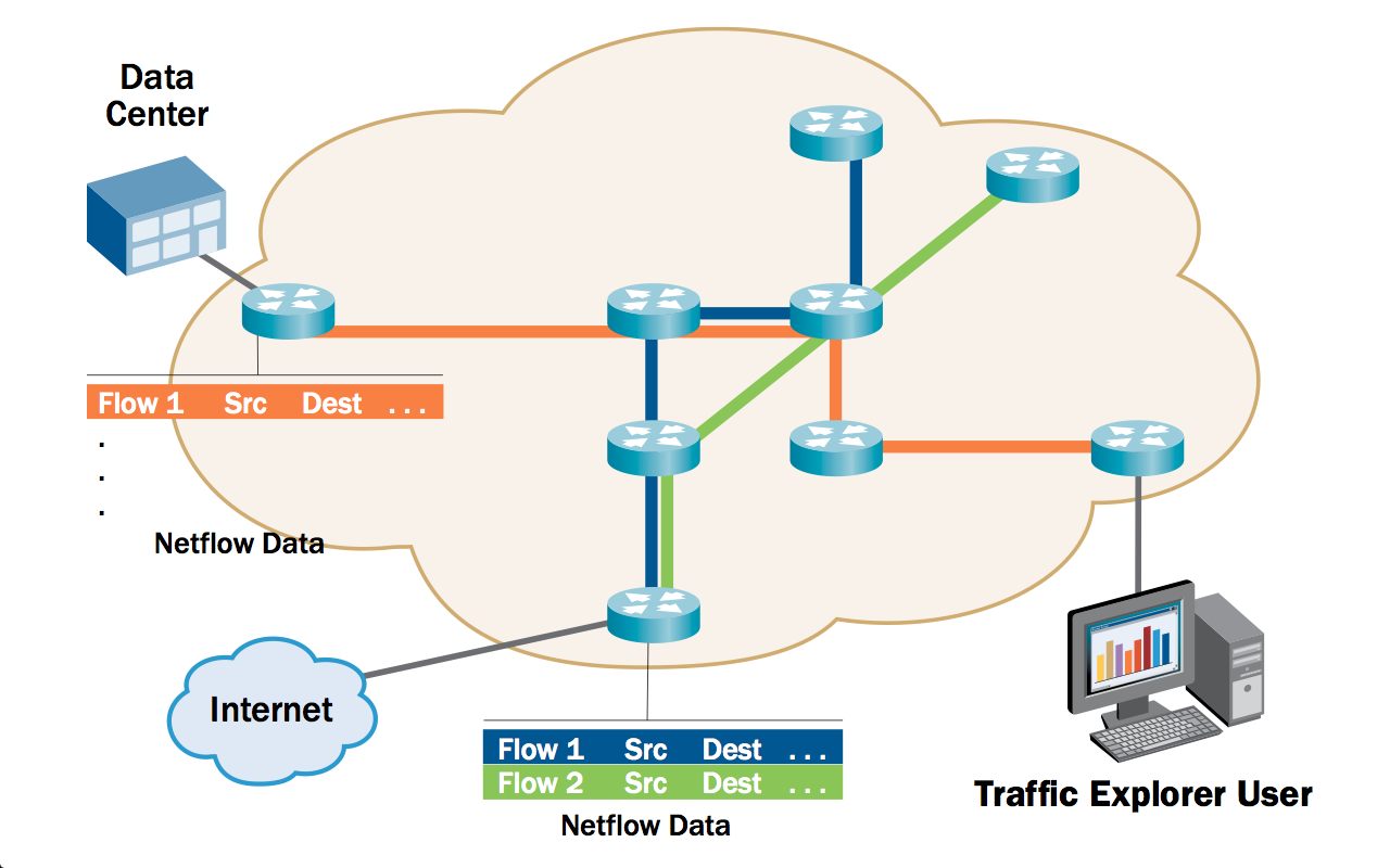 Схема трафике. Трафик компьютерной сети. Мониторинг сетевого трафика. Визуализация сетевого трафика. Трафик локальной сети.